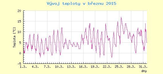 Msn vvoj teploty v Brn za bezen 2015