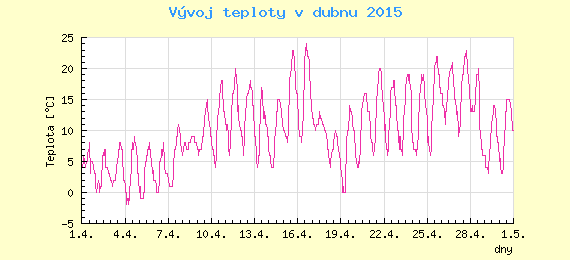 Msn vvoj teploty v Brn za duben 2015
