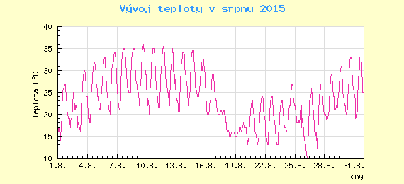Msn vvoj teploty v Brn za srpen 2015