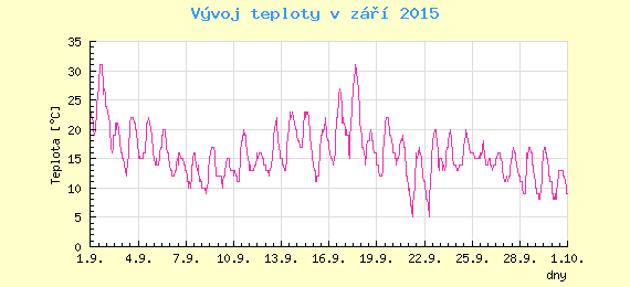 Msn vvoj teploty v Brn za z 2015