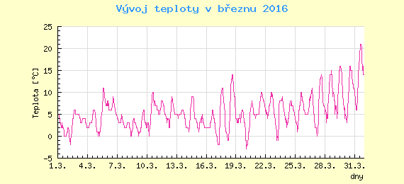 Msn vvoj teploty v Brn za bezen 2016