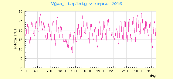 Msn vvoj teploty v Brn za srpen 2016