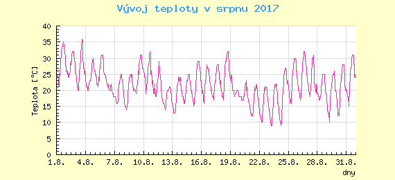 Msn vvoj teploty v Brn za srpen 2017