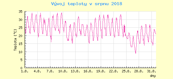 Msn vvoj teploty v Brn za srpen 2018