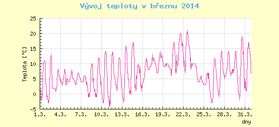 Msn vvoj teploty v Ostrav za bezen 2014