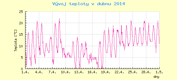 Msn vvoj teploty v Ostrav za duben 2014