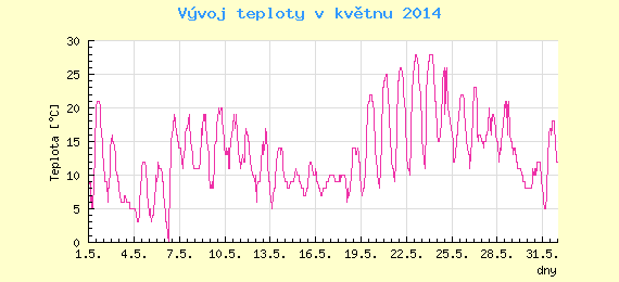 Msn vvoj teploty v Ostrav za kvten 2014