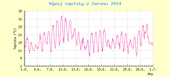 Msn vvoj teploty v Ostrav za erven 2014
