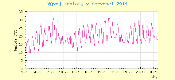 Msn vvoj teploty v Ostrav za ervenec 2014