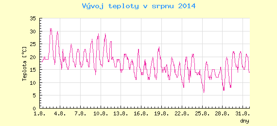 Msn vvoj teploty v Ostrav za srpen 2014