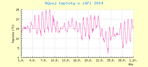Msn vvoj teploty v Ostrav za z 2014