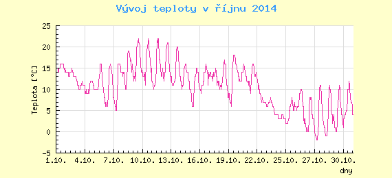Msn vvoj teploty v Ostrav za jen 2014