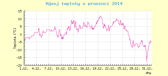 Msn vvoj teploty v Ostrav za prosinec 2014