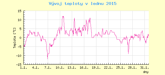 Msn vvoj teploty v Ostrav za leden 2015
