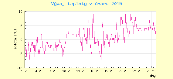 Msn vvoj teploty v Ostrav za nor 2015