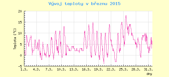 Msn vvoj teploty v Ostrav za bezen 2015