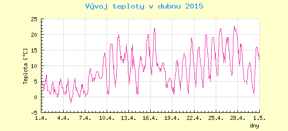 Msn vvoj teploty v Ostrav za duben 2015