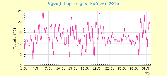 Msn vvoj teploty v Ostrav za kvten 2015