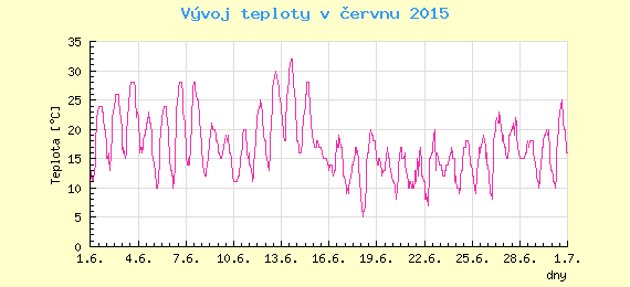 Msn vvoj teploty v Ostrav za erven 2015