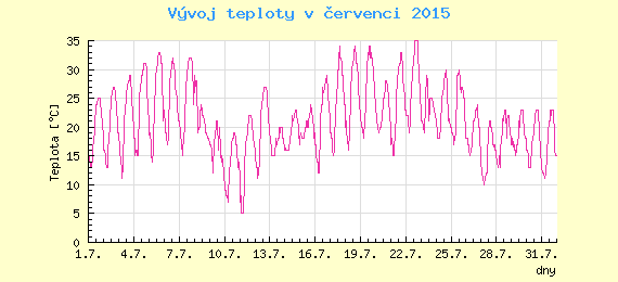 Msn vvoj teploty v Ostrav za ervenec 2015