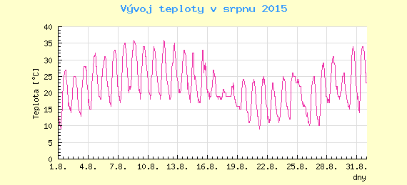 Msn vvoj teploty v Ostrav za srpen 2015