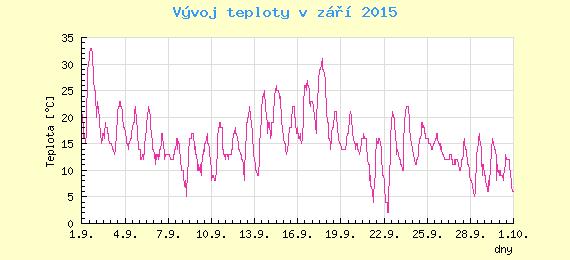 Msn vvoj teploty v Ostrav za z 2015