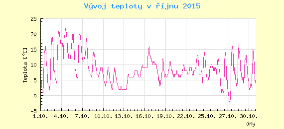 Msn vvoj teploty v Ostrav za jen 2015