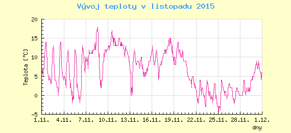 Msn vvoj teploty v Ostrav za listopad 2015