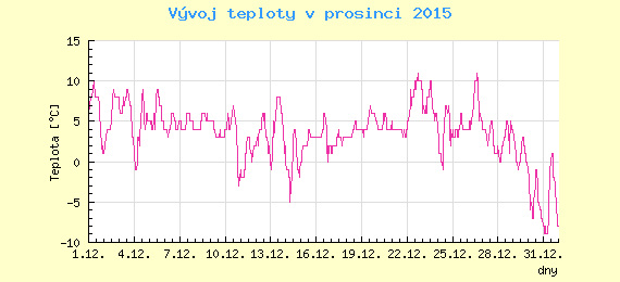 Msn vvoj teploty v Ostrav za prosinec 2015