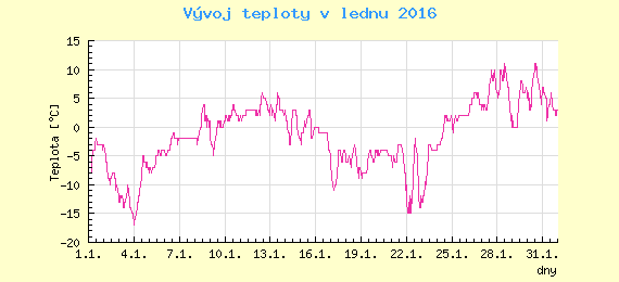 Msn vvoj teploty v Ostrav za leden 2016
