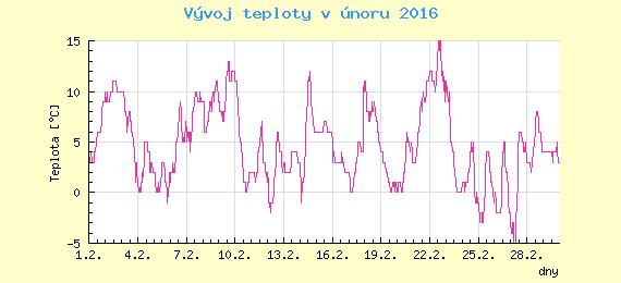 Msn vvoj teploty v Ostrav za nor 2016
