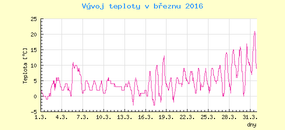 Msn vvoj teploty v Ostrav za bezen 2016