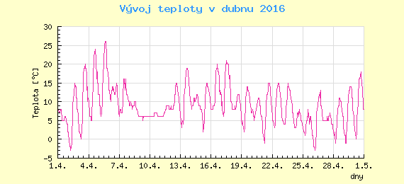 Msn vvoj teploty v Ostrav za duben 2016