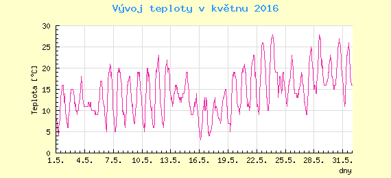 Msn vvoj teploty v Ostrav za kvten 2016