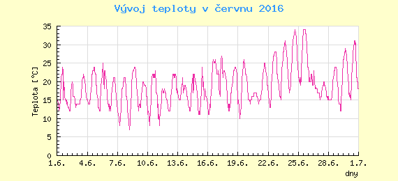 Msn vvoj teploty v Ostrav za erven 2016