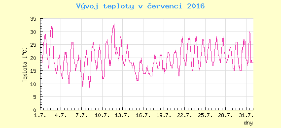 Msn vvoj teploty v Ostrav za ervenec 2016