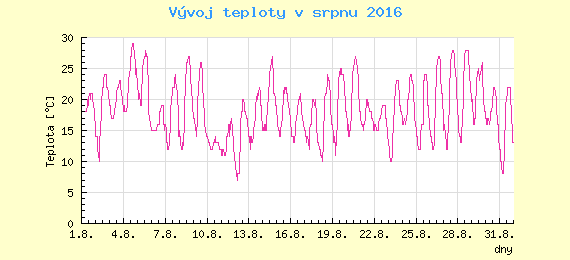 Msn vvoj teploty v Ostrav za srpen 2016