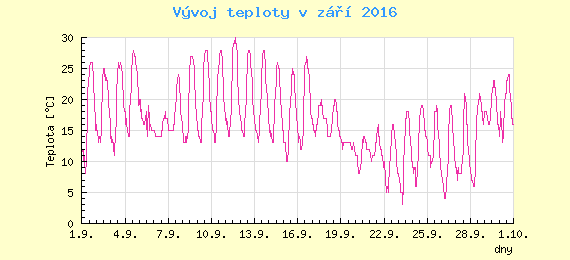 Msn vvoj teploty v Ostrav za z 2016