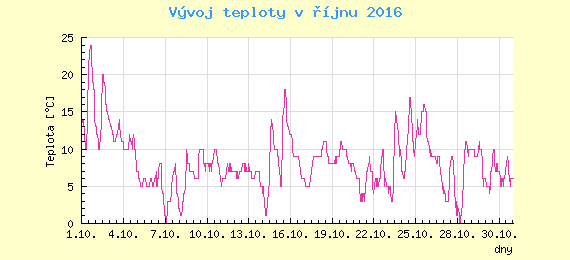 Msn vvoj teploty v Ostrav za jen 2016