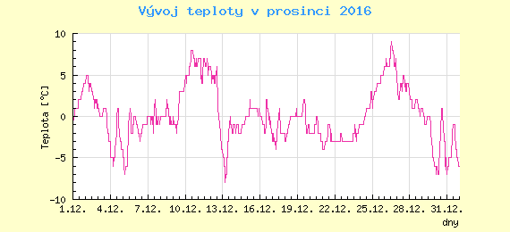 Msn vvoj teploty v Ostrav za prosinec 2016
