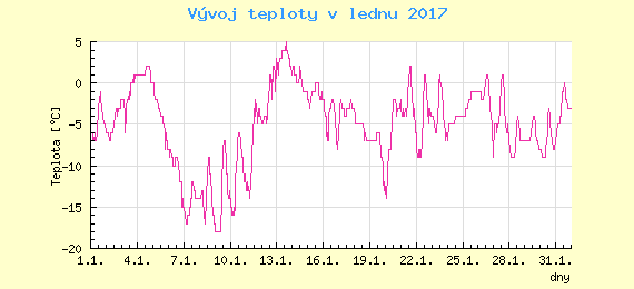 Msn vvoj teploty v Ostrav za leden 2017