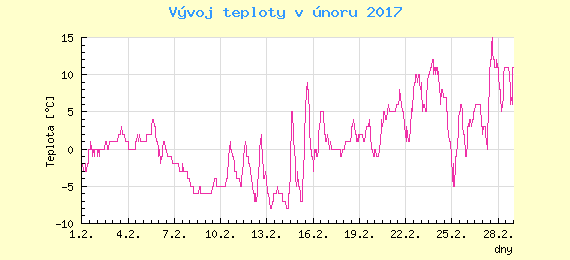 Msn vvoj teploty v Ostrav za nor 2017