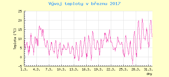 Msn vvoj teploty v Ostrav za bezen 2017