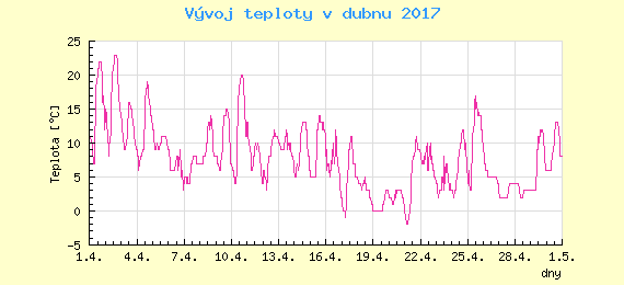 Msn vvoj teploty v Ostrav za duben 2017