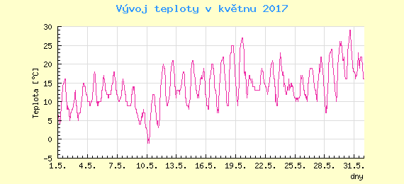 Msn vvoj teploty v Ostrav za kvten 2017