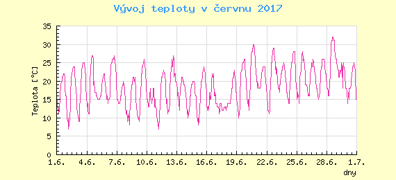 Msn vvoj teploty v Ostrav za erven 2017