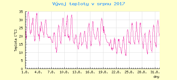 Msn vvoj teploty v Ostrav za srpen 2017