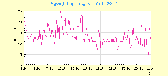 Msn vvoj teploty v Ostrav za z 2017