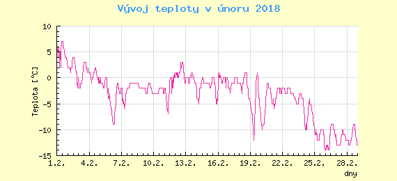 Msn vvoj teploty v Ostrav za nor 2018