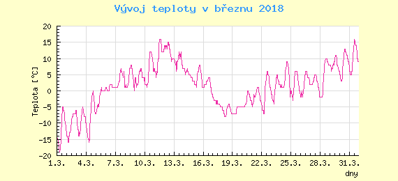 Msn vvoj teploty v Ostrav za bezen 2018